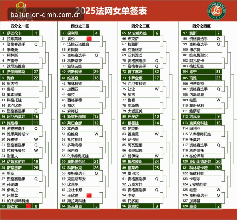 球盟会体育官网教程 2026法网女单签表深度评测:郑钦文保分压力下的突围之路